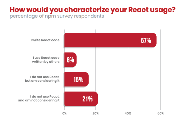9ad31ffe578c266ffb99f89c99ac0076 npm’s 2019 JavaScript Ecosystem Survey Shows 63% of Respondents are Using React design tips News|javascript|npm|react