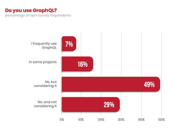 ade1f3965baa1ea3dac3818cc3090314 npm’s 2019 JavaScript Ecosystem Survey Shows 63% of Respondents are Using React design tips News|javascript|npm|react