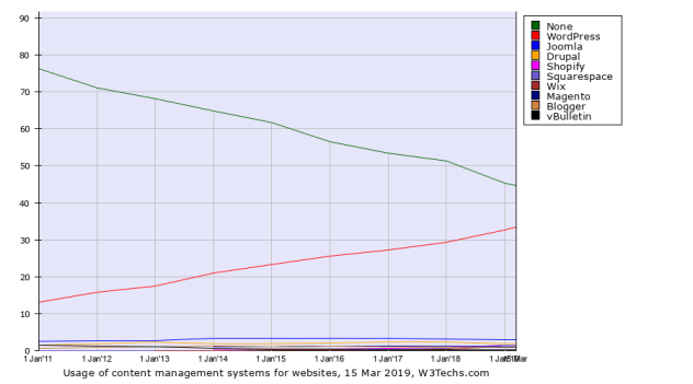 e8daf84e1c01b9983686dfc6b6fe228b One-third of the web! WPDev News General 