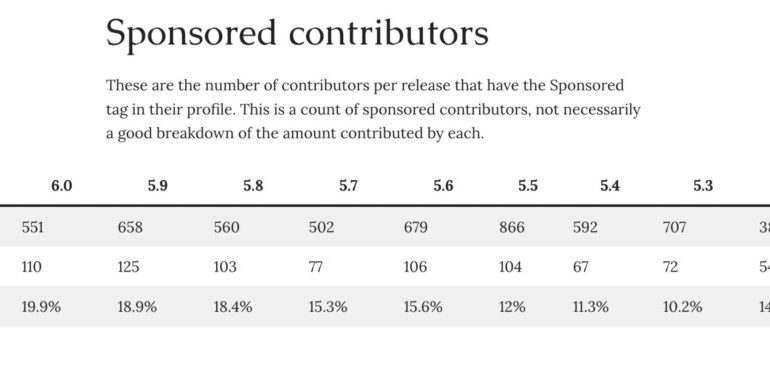 Screen-Shot-2022-09-28-at-11.38.56-PM-scaled-1-770x368 WordPress Core Contributor Stats: 19.9% Sponsored for 6.0 Release design tips 