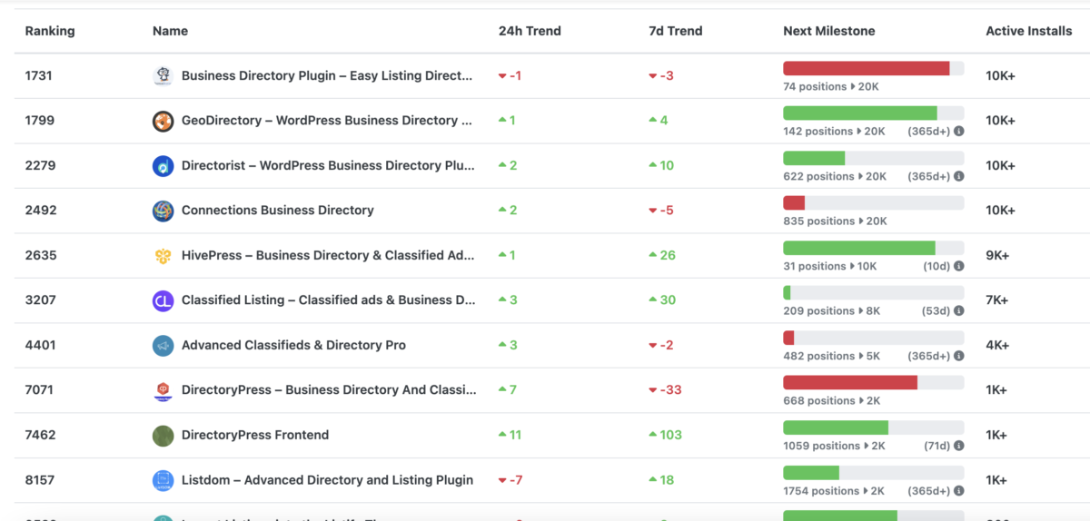 Screen-Shot-2022-11-03-at-5.05.10-PM WP Rankings Helps Plugin Developers Track Growth and Competitors design tips 