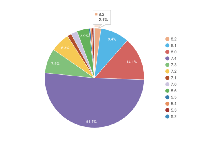 Screen-Shot-2023-07-05-at-2.46.44-PM-770x500 WordPress 6.3 to Drop Support for PHP 5 design tips 